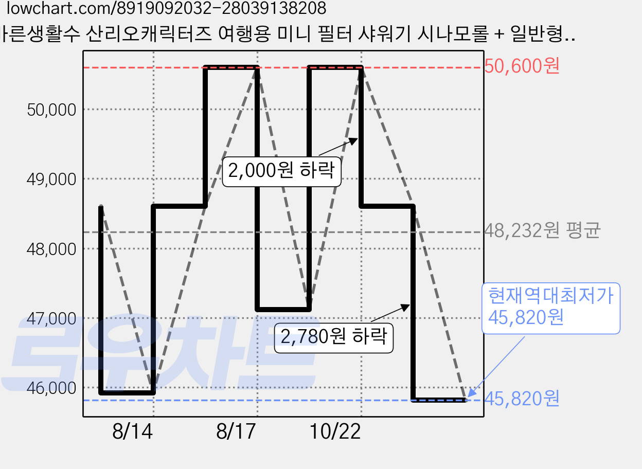 바른생활수 산리오캐릭터즈 여행용 미니 필터 샤워기 시나모롤 + 일반형 필터 3p 세트, 2세트, 라이트블루 가격 변동 차트, 현재가 45,820원, 역대최저가
