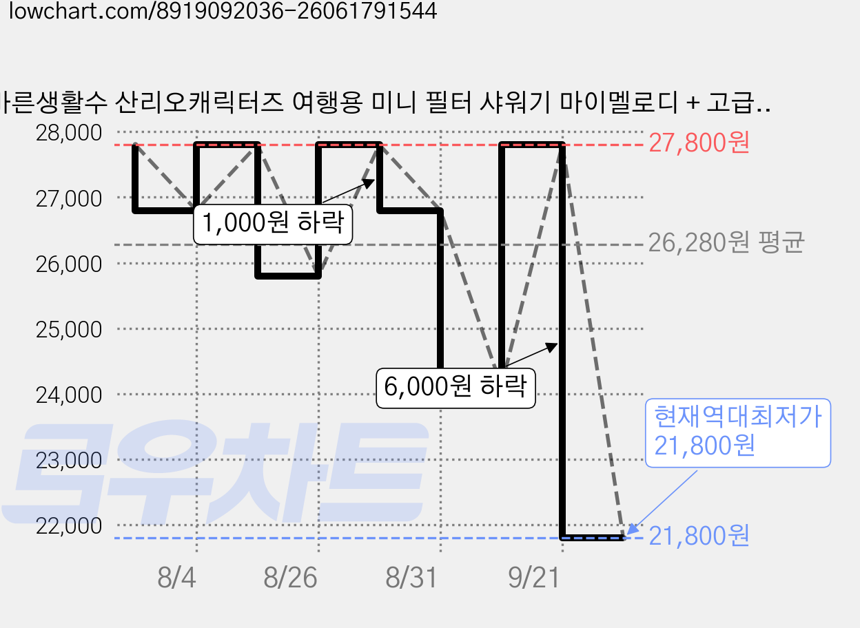 바른생활수 산리오캐릭터즈 여행용 미니 필터 샤워기 마이멜로디 + 고급형 필터 2p 세트, 1세트, 핑크 가격 변동 차트, 현재가 21,800원, 역대최저가
