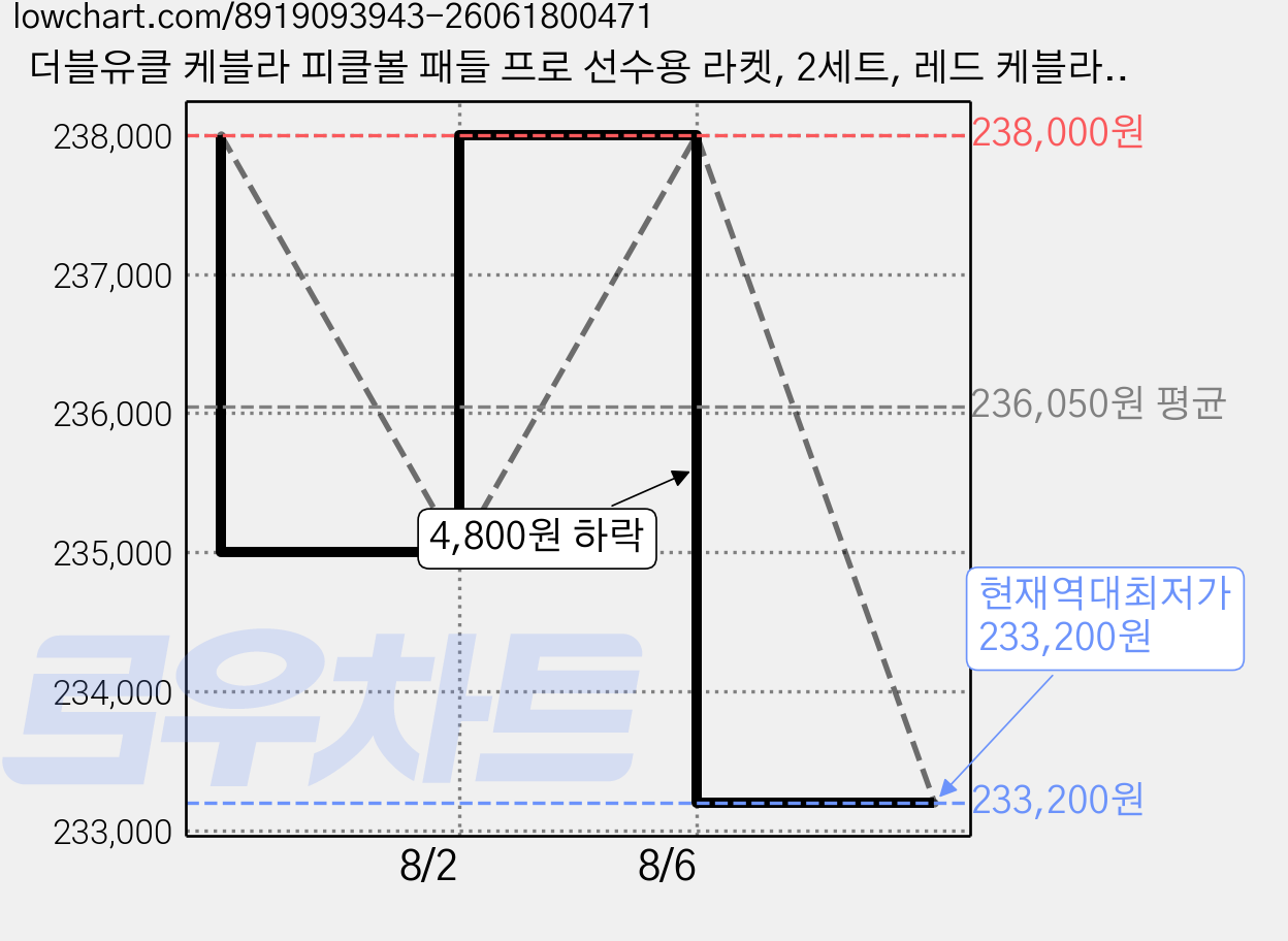 더블유클 케블라 피클볼 패들 프로 선수용 라켓, 2세트, 레드 케블라, WCLE 가격 변동 차트, 현재가 233,200원, 역대최저가