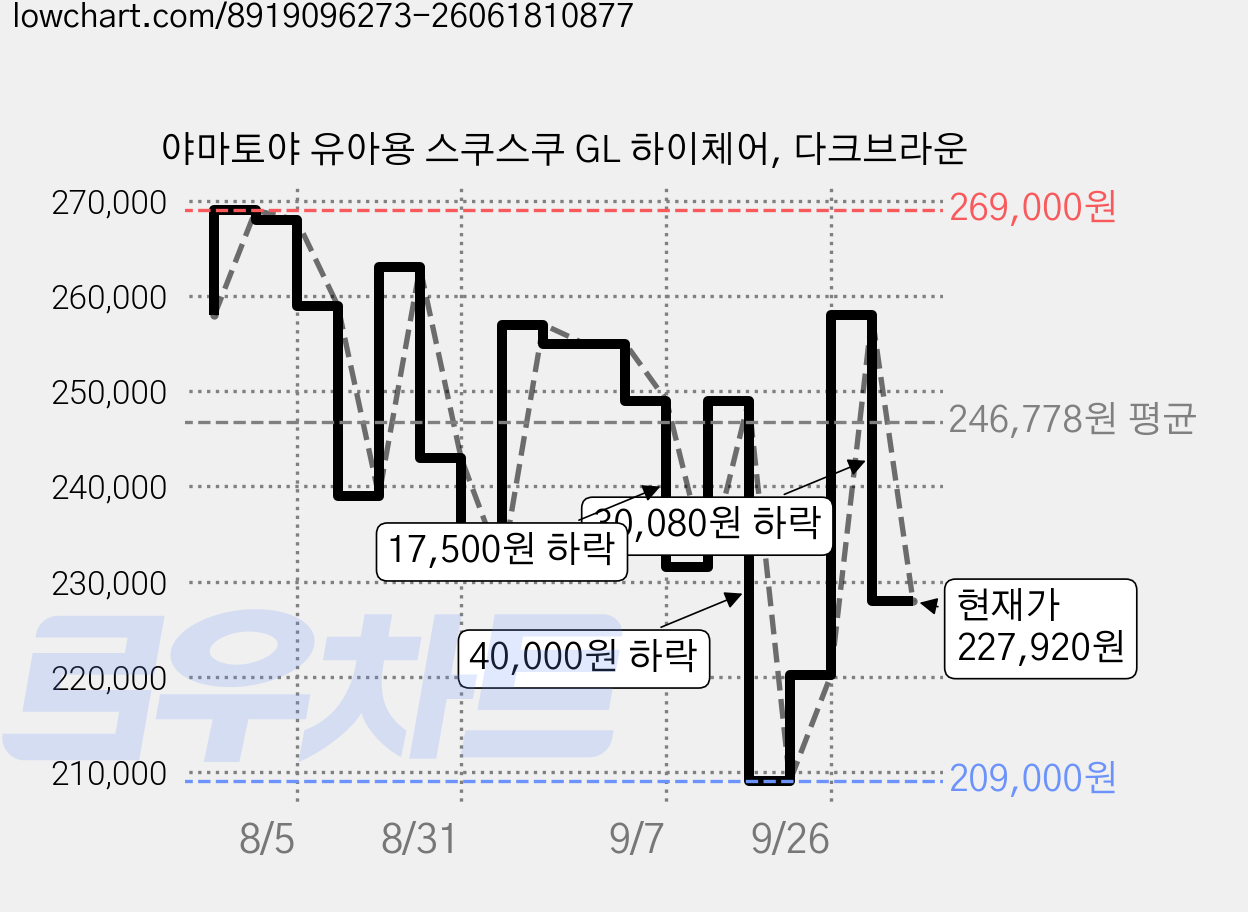 야마토야 유아용 스쿠스쿠 GL 하이체어, 다크브라운 가격 변동 차트, 현재가 227,920원, 관측 최저가 209,000원