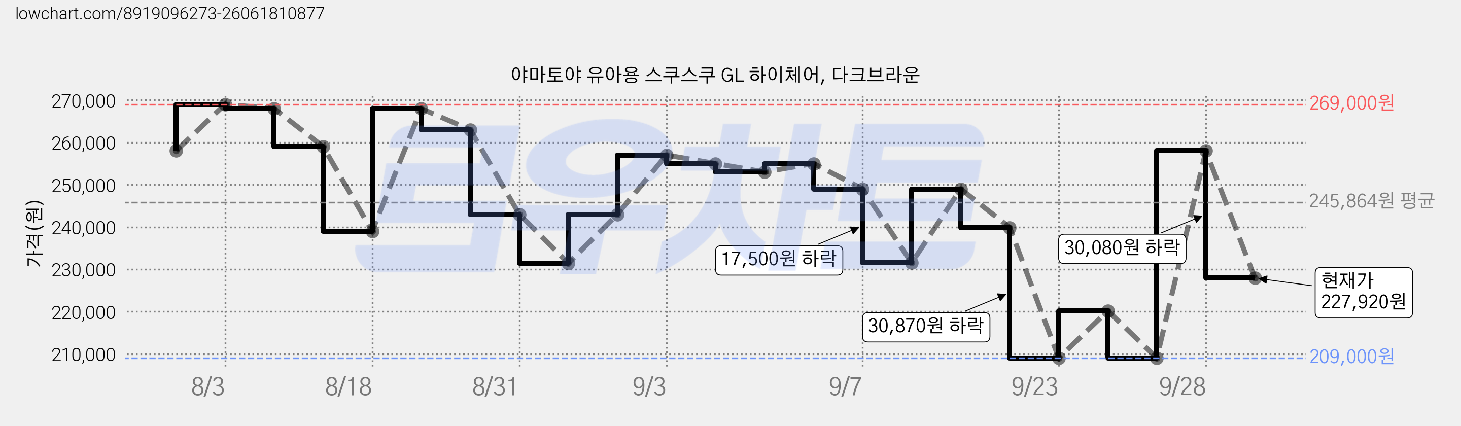 야마토야 유아용 스쿠스쿠 GL 하이체어, 다크브라운 가격 변동 차트, 현재가 227,920원, 관측 최저가 209,000원
