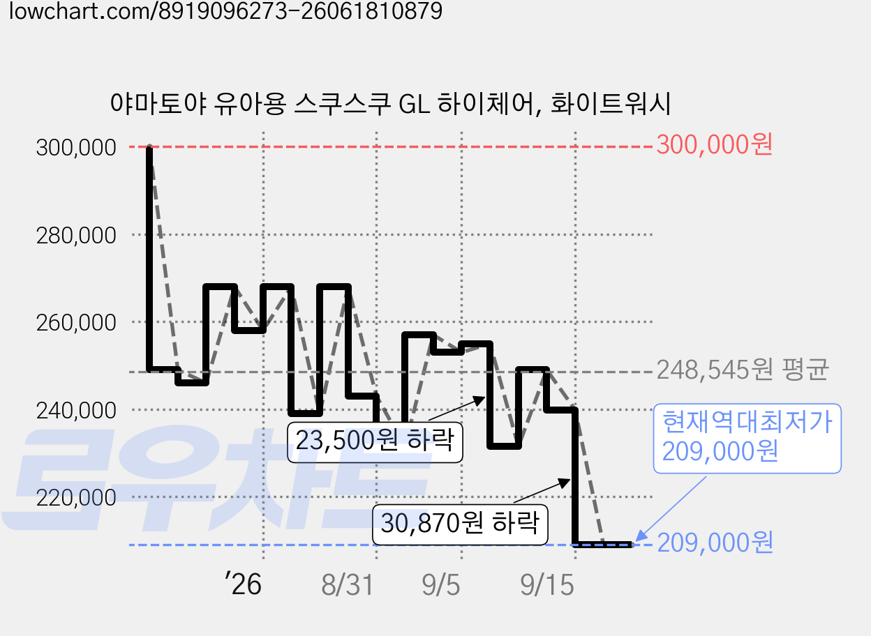 야마토야 유아용 스쿠스쿠 GL 하이체어, 화이트워시 가격 변동 차트, 현재가 209,000원, 역대최저가