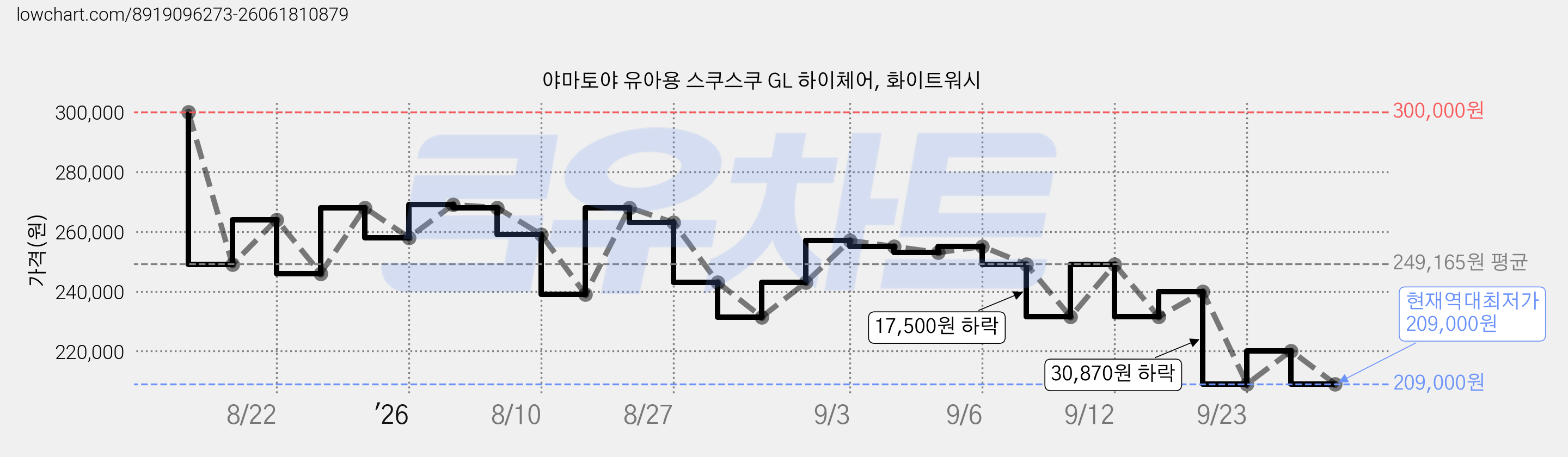 야마토야 유아용 스쿠스쿠 GL 하이체어, 화이트워시 가격 변동 차트, 현재가 209,000원, 역대최저가