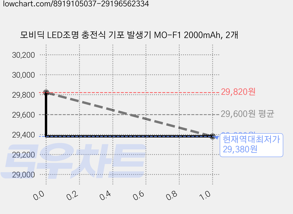 모비딕 LED조명 충전식 기포 발생기 MO-F1 2000mAh, 2개 가격 변동 차트, 현재가 29,380원, 역대최저가