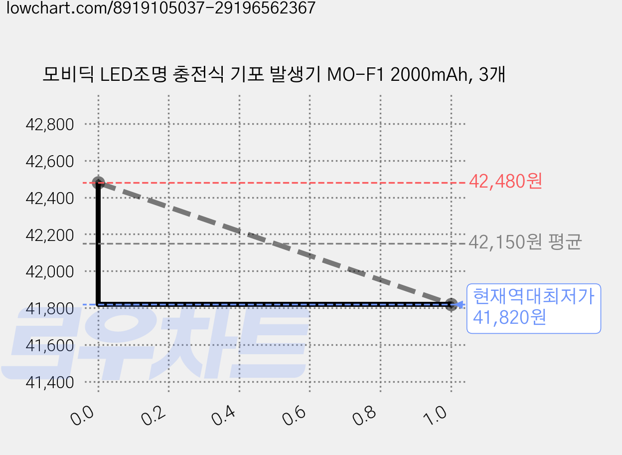 모비딕 LED조명 충전식 기포 발생기 MO-F1 2000mAh, 3개 가격 변동 차트, 현재가 41,820원, 역대최저가