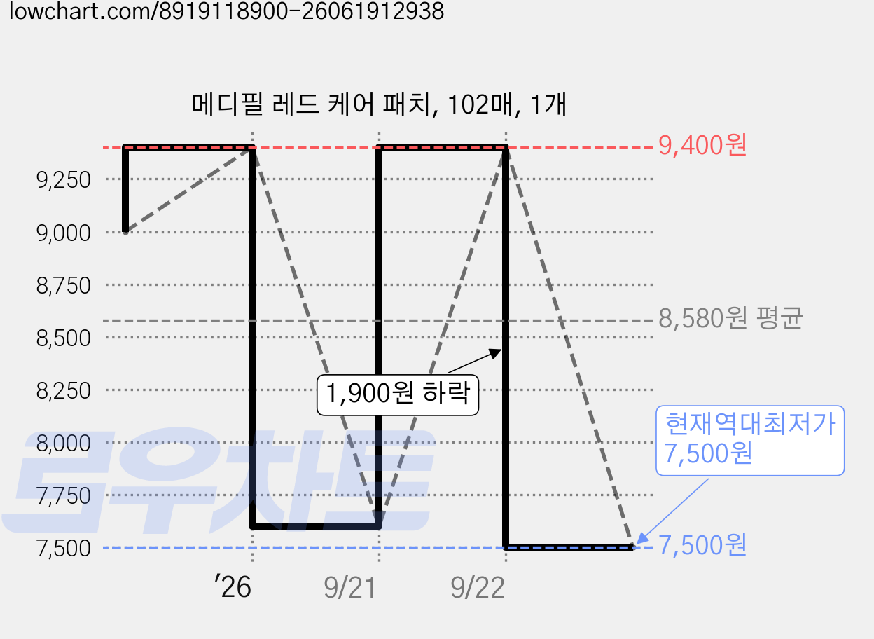 메디필 레드 케어 패치, 102매, 1개 가격 변동 차트, 현재가 7,500원, 역대최저가