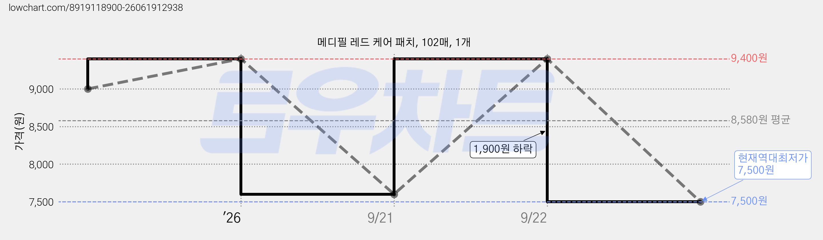 메디필 레드 케어 패치, 102매, 1개 가격 변동 차트, 현재가 7,500원, 역대최저가