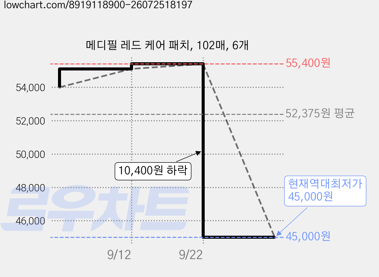 메디필 레드 케어 패치, 102매, 6개 가격 변동 차트, 현재가 45,000원, 역대최저가