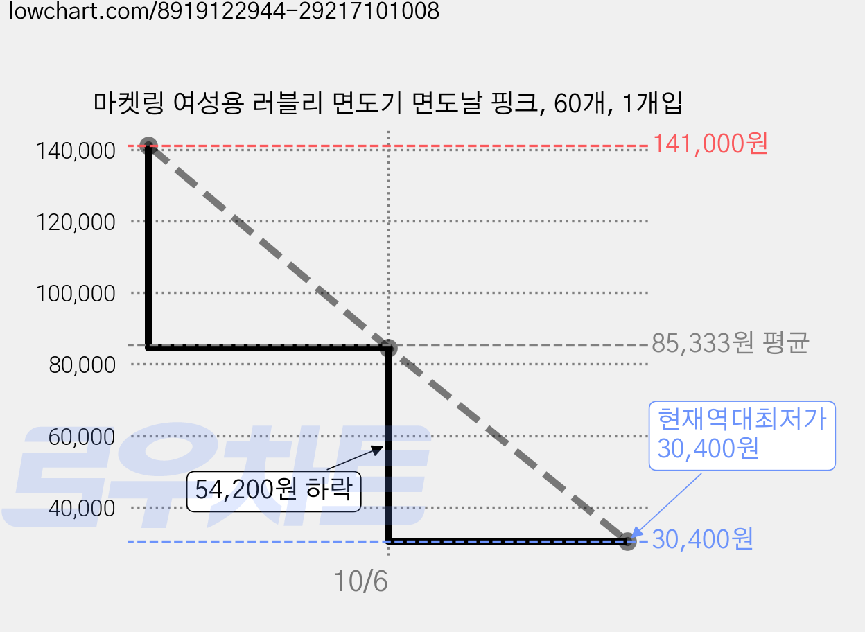마켓링 여성용 러블리 면도기 면도날 핑크, 60개, 1개입 가격 변동 차트, 현재가 30,400원, 역대최저가