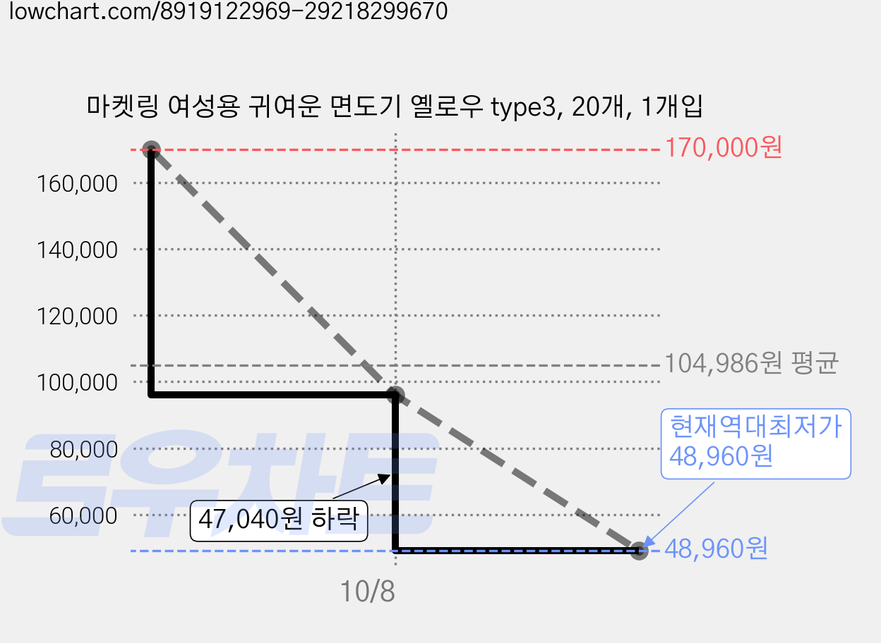 마켓링 여성용 귀여운 면도기 옐로우 type3, 20개, 1개입 가격 변동 차트, 현재가 48,960원, 역대최저가