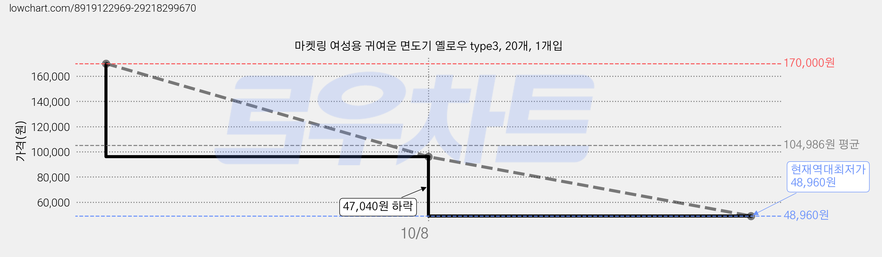 마켓링 여성용 귀여운 면도기 옐로우 type3, 20개, 1개입 가격 변동 차트, 현재가 48,960원, 역대최저가