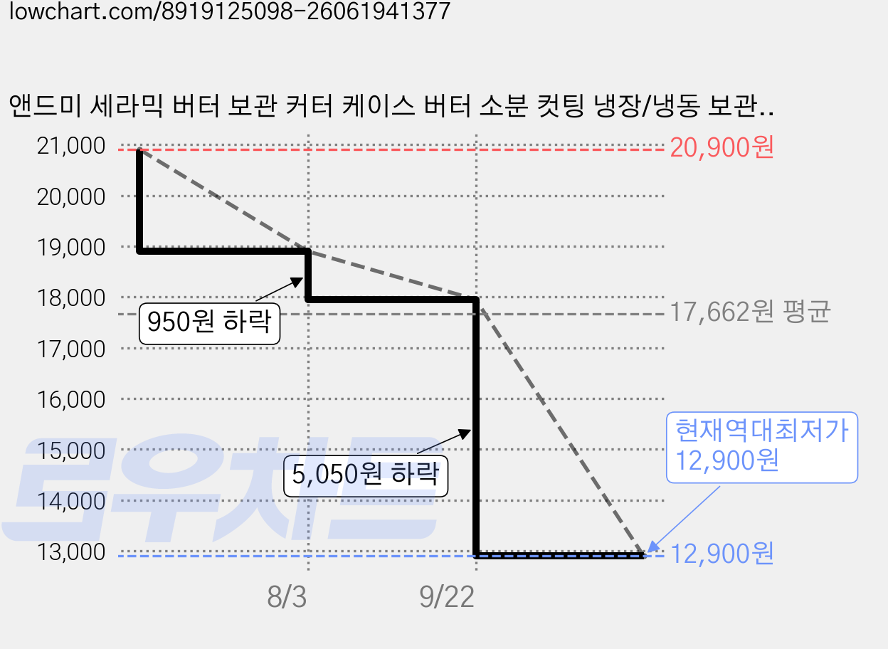 앤드미 세라믹 버터 보관 커터 케이스 버터 소분 컷팅 냉장/냉동 보관함 다용도 주방용기, 1개 가격 변동 차트, 현재가 12,900원, 역대최저가