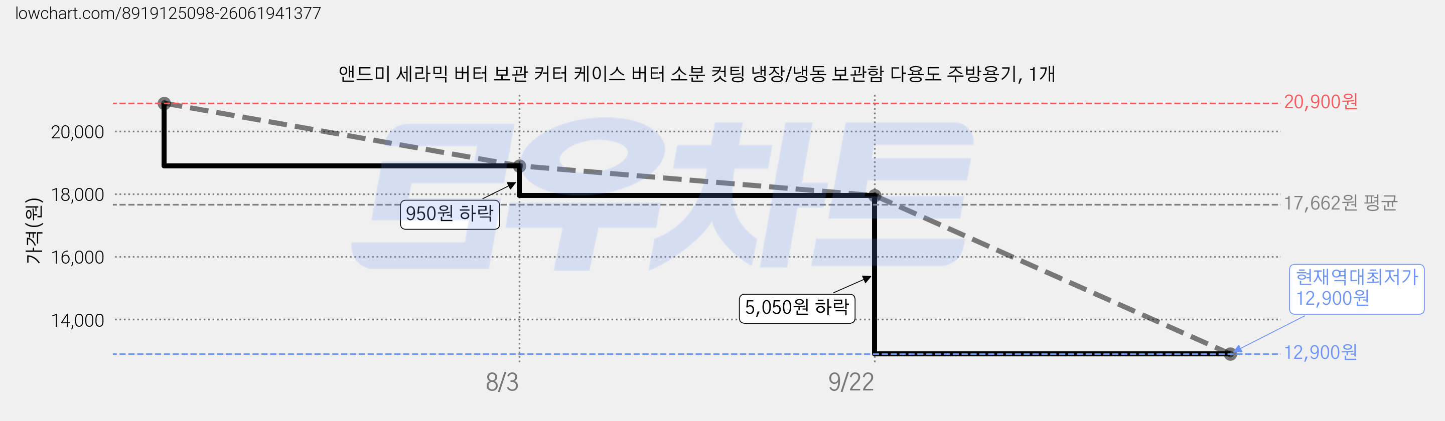 앤드미 세라믹 버터 보관 커터 케이스 버터 소분 컷팅 냉장/냉동 보관함 다용도 주방용기, 1개 가격 변동 차트, 현재가 12,900원, 역대최저가