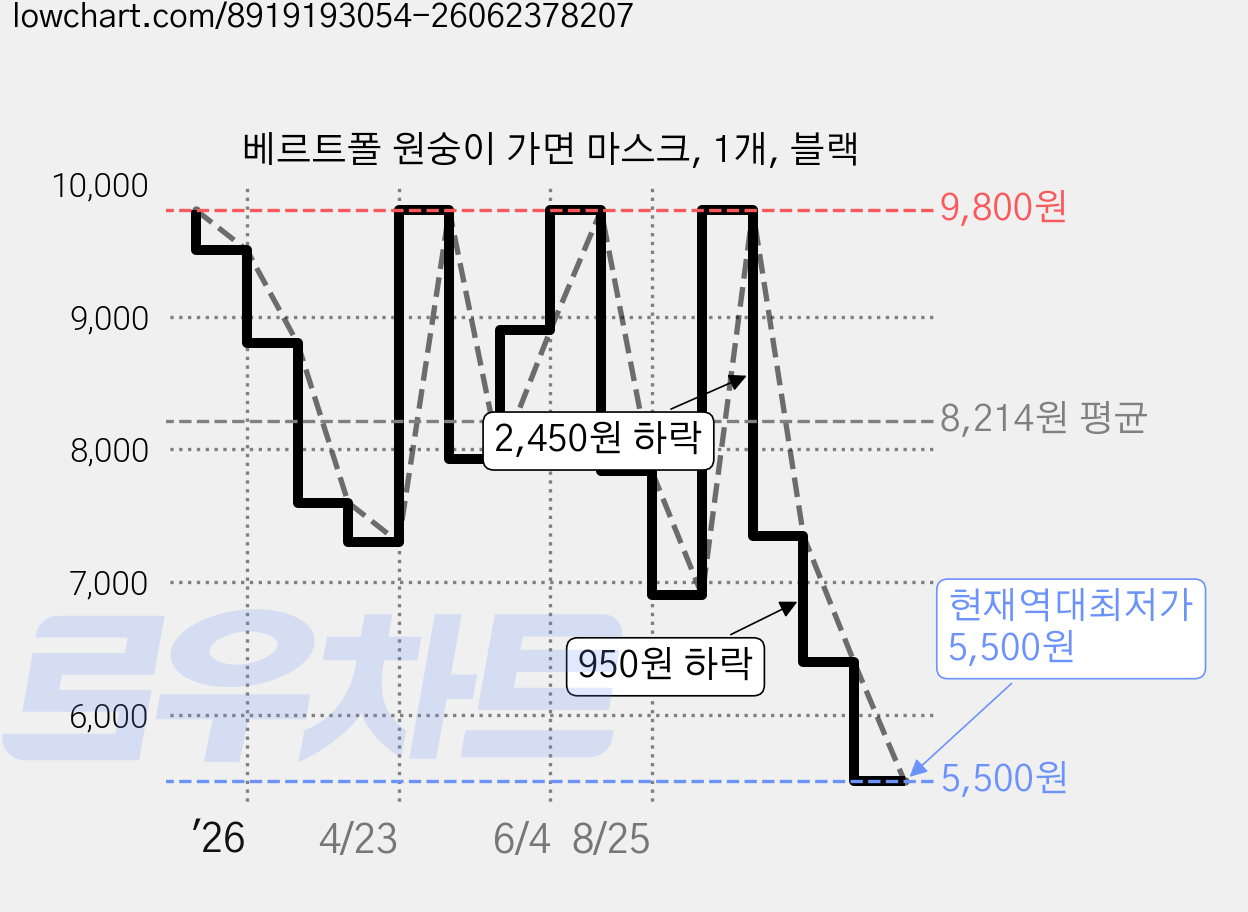 베르트폴 원숭이 가면 마스크, 1개, 블랙 가격 변동 차트, 현재가 5,500원, 역대최저가