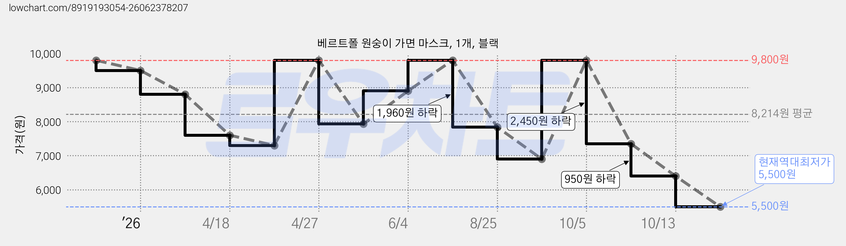베르트폴 원숭이 가면 마스크, 1개, 블랙 가격 변동 차트, 현재가 5,500원, 역대최저가
