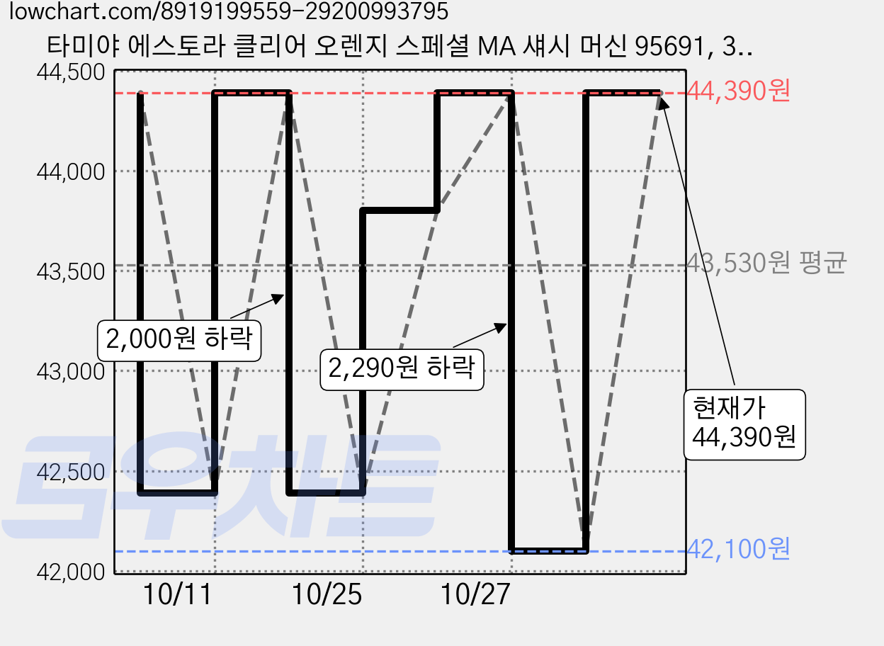 타미야 에스토라 클리어 오렌지 스페셜 MA 섀시 머신 95691, 3개 가격 변동 차트, 현재가 44,390원, 관측 최저가 41,180원