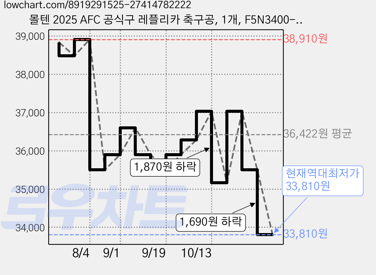몰텐 2025 AFC 공식구 레플리카 축구공, 1개, F5N3400-A 가격 변동 차트, 현재가 33,810원, 역대최저가