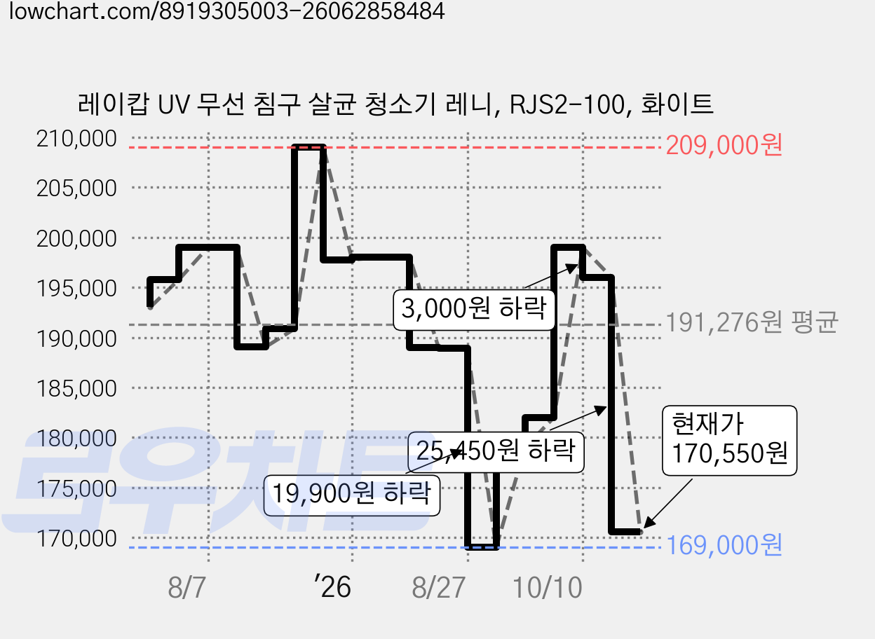 레이캅 UV 무선 침구 살균 청소기 레니, RJS2-100, 화이트 가격 변동 차트, 현재가 170,550원, 관측 최저가 169,000원