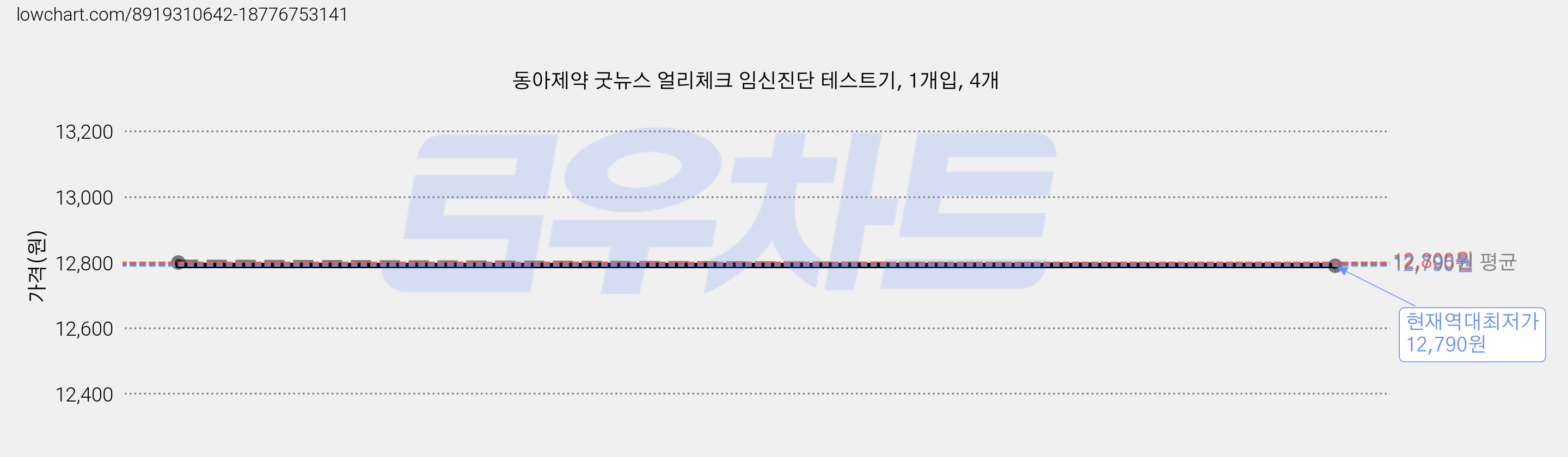 동아제약 굿뉴스 얼리체크 임신진단 테스트기, 1개입, 4개 가격 변동 차트, 현재가 12,790원, 역대최저가