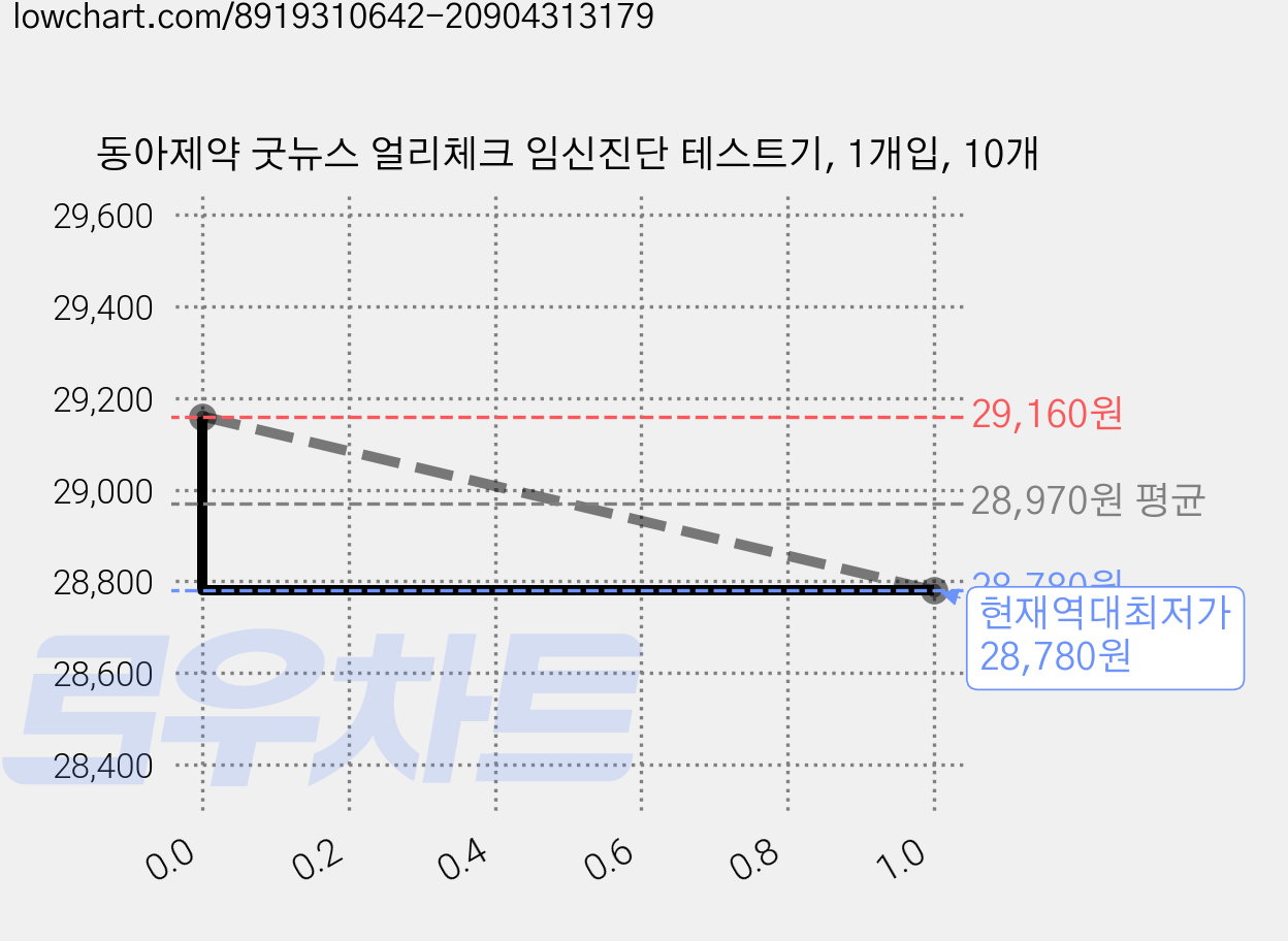 동아제약 굿뉴스 얼리체크 임신진단 테스트기, 1개입, 10개 가격 변동 차트, 현재가 28,780원, 역대최저가