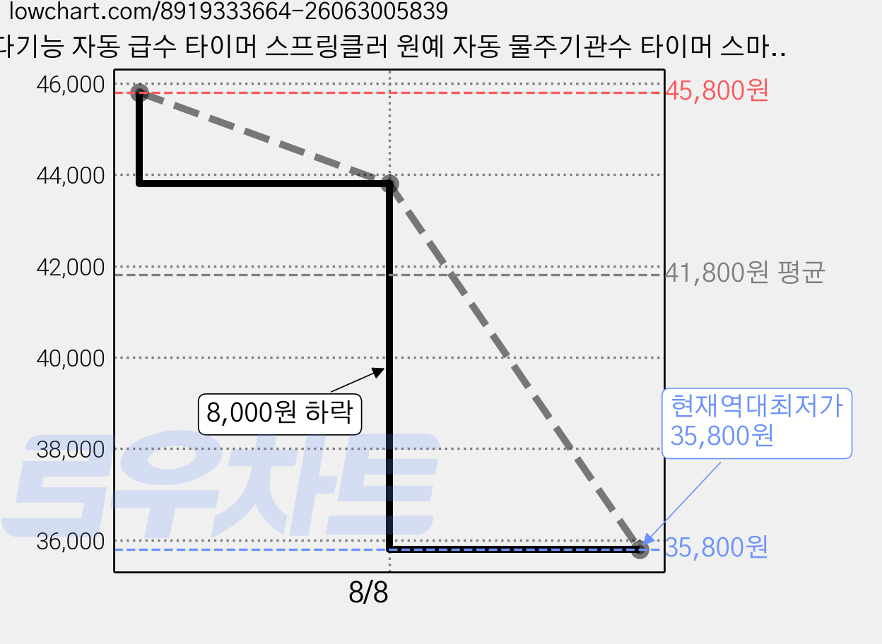 다기능 자동 급수 타이머 스프링클러 원예 자동 물주기관수 타이머 스마트 디지털 관수 관수타이머 워터타이머 야외 정원 식물 급수타이머 관개 시스템 식물 급수 시스템, 민트 가격 변동 차트, 현재가 35,800원, 역대최저가