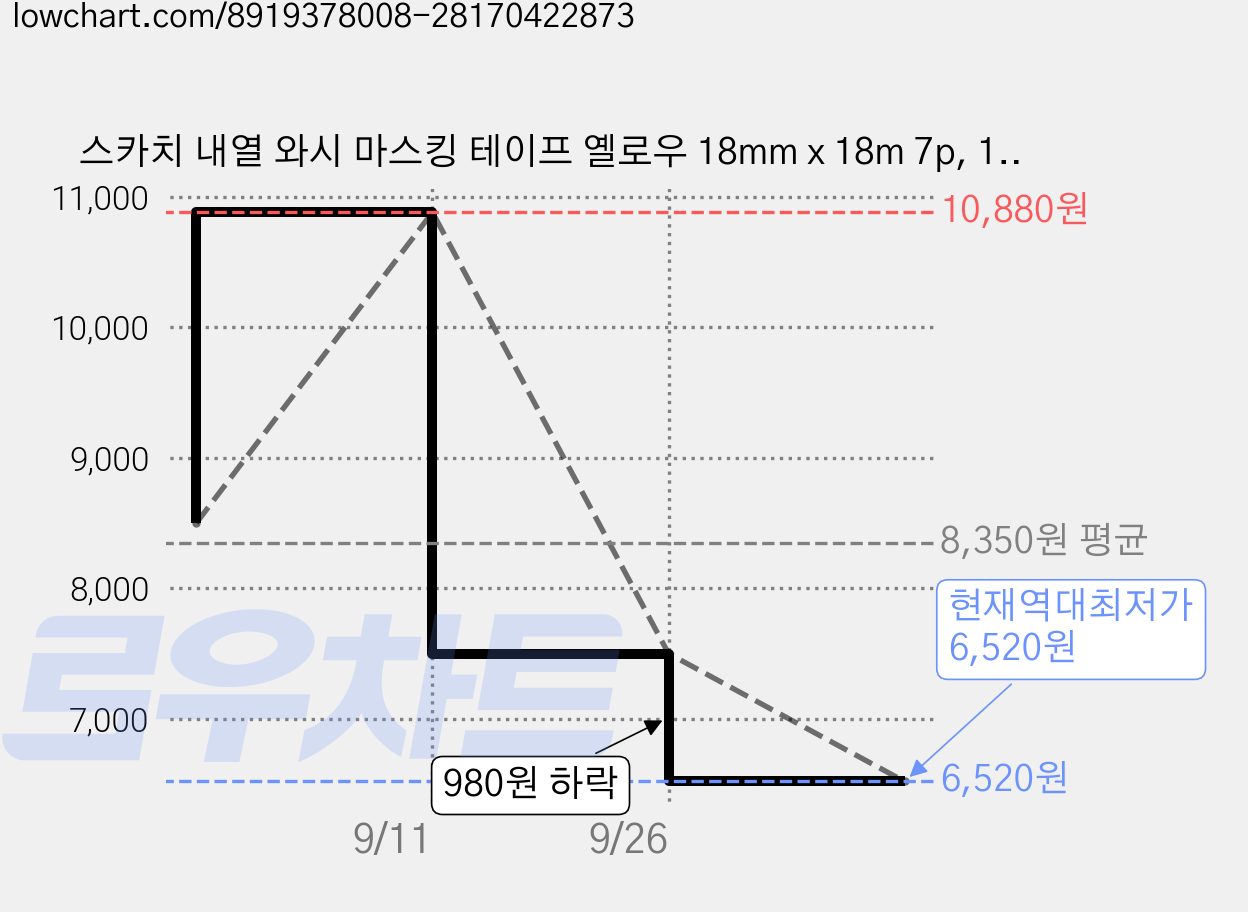 스카치 내열 와시 마스킹 테이프 옐로우 18mm x 18m 7p, 1개 가격 변동 차트, 현재가 6,520원, 역대최저가