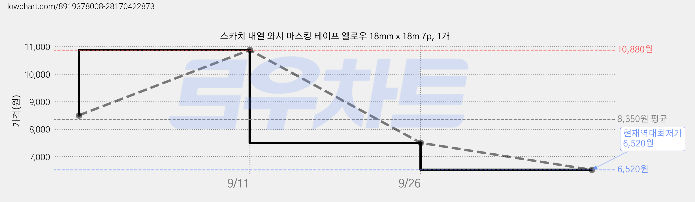 스카치 내열 와시 마스킹 테이프 옐로우 18mm x 18m 7p, 1개 가격 변동 차트, 현재가 6,520원, 역대최저가