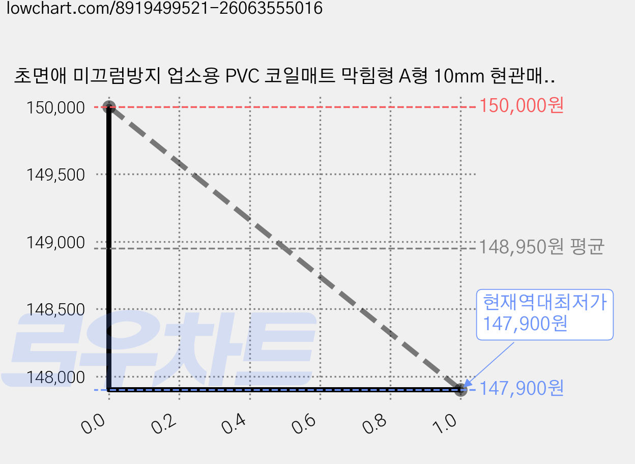 초면애 미끄럼방지 업소용 PVC 코일매트 막힘형 A형 10mm 현관매트 120cm폭 6M 12M 롤, 6M 그레이, 1개 가격 변동 차트, 현재가 147,900원, 역대최저가