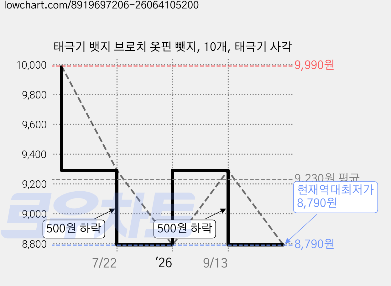 태극기 뱃지 브로치 옷핀 뺏지, 10개, 태극기 사각 가격 변동 차트, 현재가 8,790원, 역대최저가