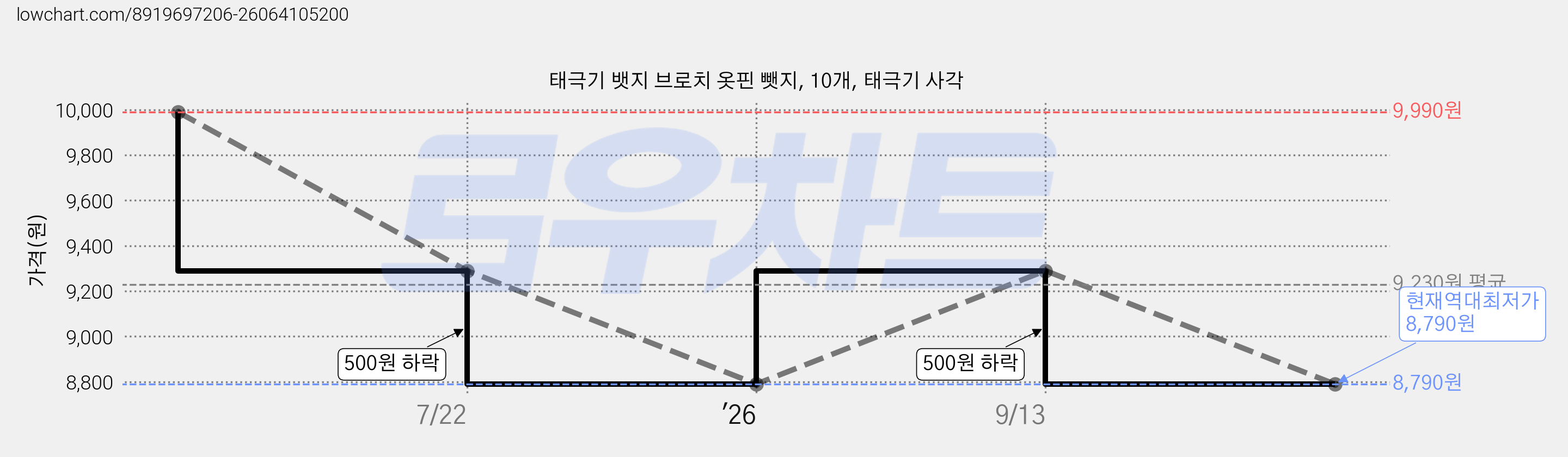 태극기 뱃지 브로치 옷핀 뺏지, 10개, 태극기 사각 가격 변동 차트, 현재가 8,790원, 역대최저가