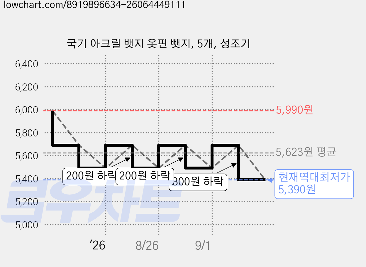 국기 아크릴 뱃지 옷핀 뺏지, 5개, 성조기 가격 변동 차트, 현재가 5,390원, 역대최저가
