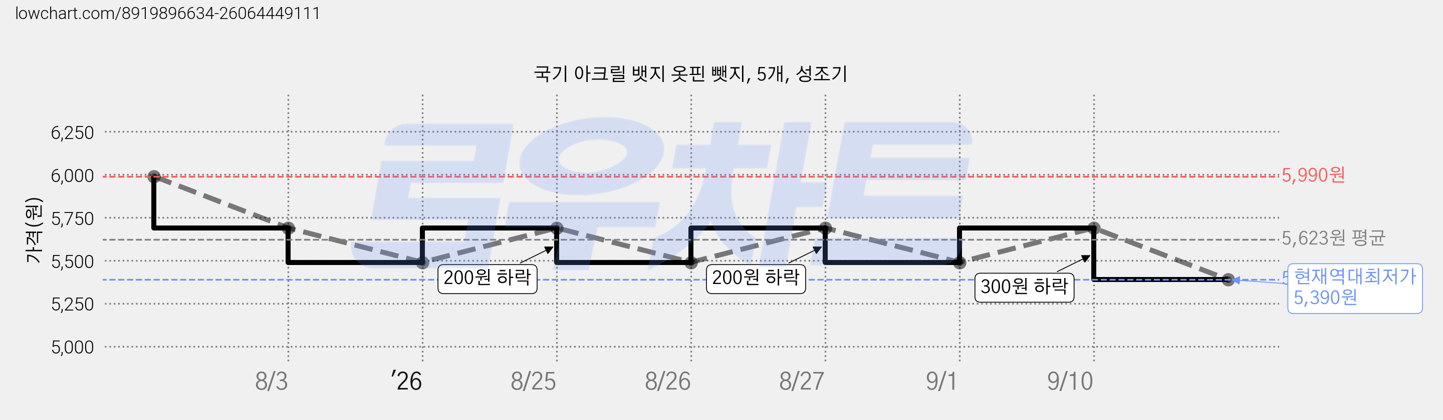국기 아크릴 뱃지 옷핀 뺏지, 5개, 성조기 가격 변동 차트, 현재가 5,390원, 역대최저가