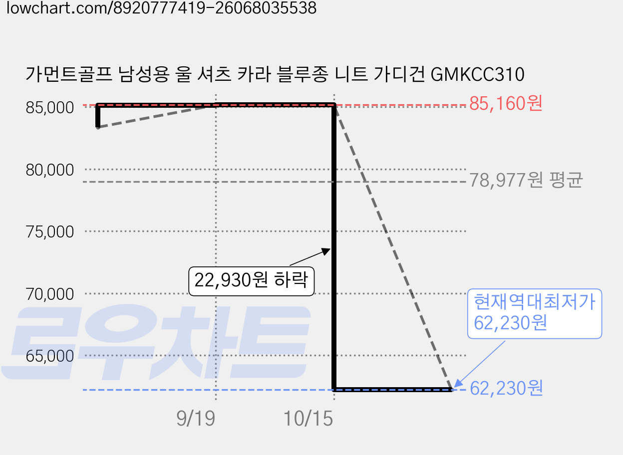 가먼트골프 남성용 울 셔츠 카라 블루종 니트 가디건 GMKCC310 가격 변동 차트, 현재가 62,230원, 역대최저가