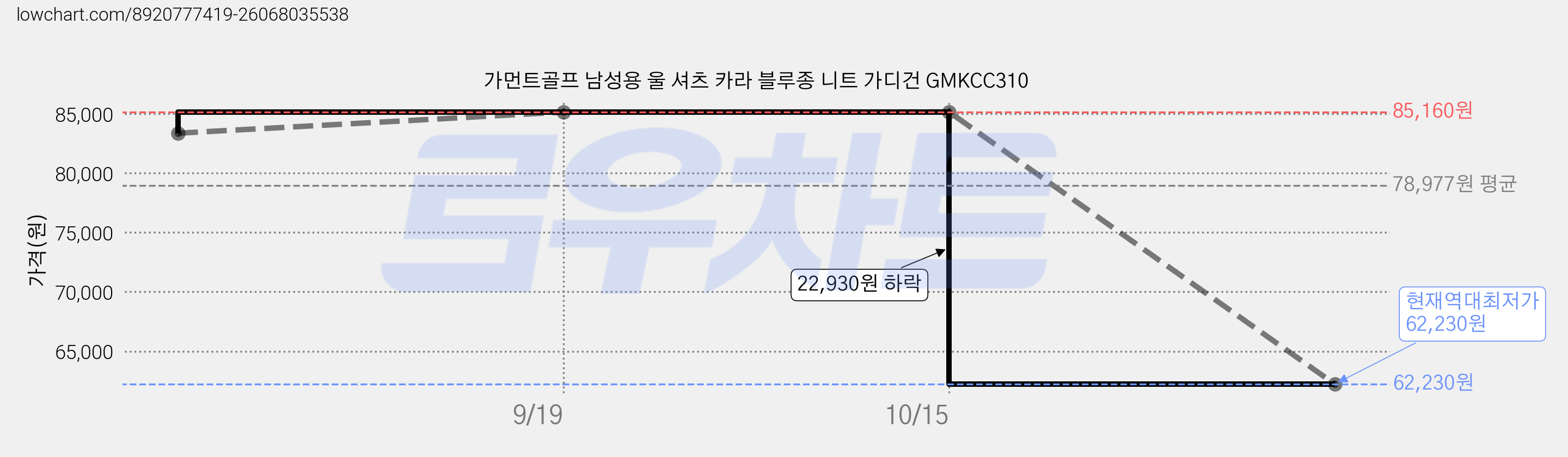 가먼트골프 남성용 울 셔츠 카라 블루종 니트 가디건 GMKCC310 가격 변동 차트, 현재가 62,230원, 역대최저가