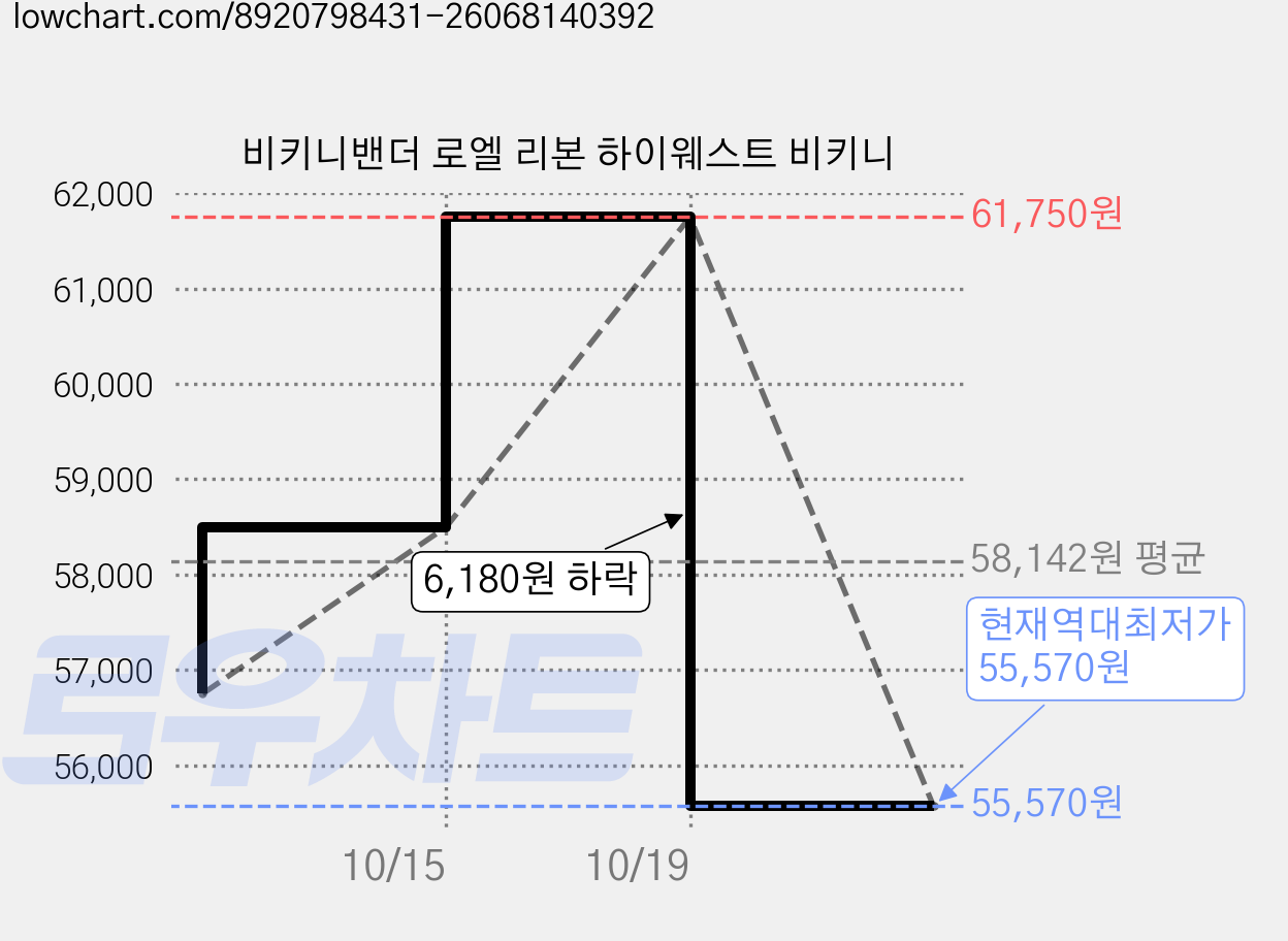 비키니밴더 로엘 리본 하이웨스트 비키니 가격 변동 차트, 현재가 55,570원, 역대최저가