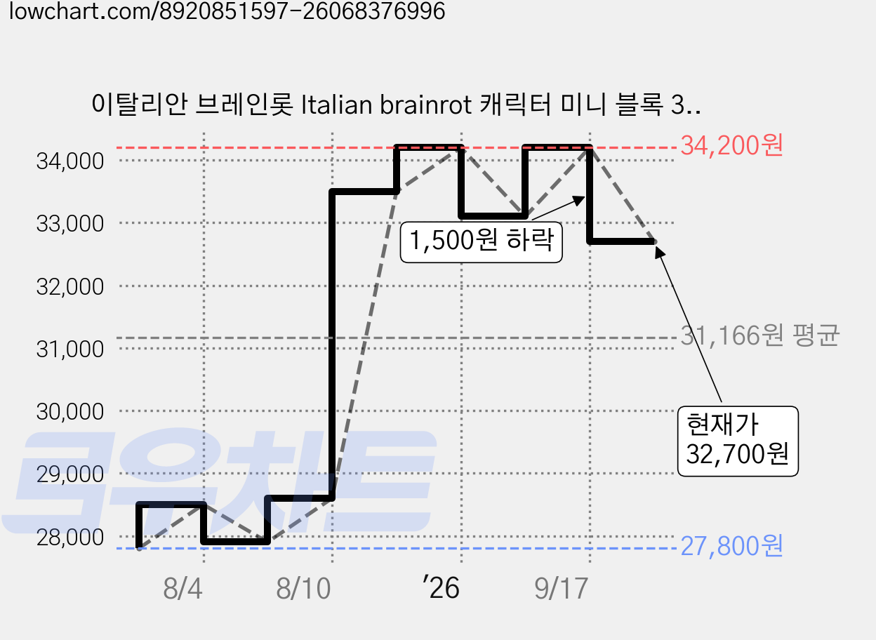 이탈리안 브레인롯 Italian brainrot 캐릭터 미니 블록 35종 B0721, 35개 가격 변동 차트, 현재가 32,700원, 관측 최저가 27,800원