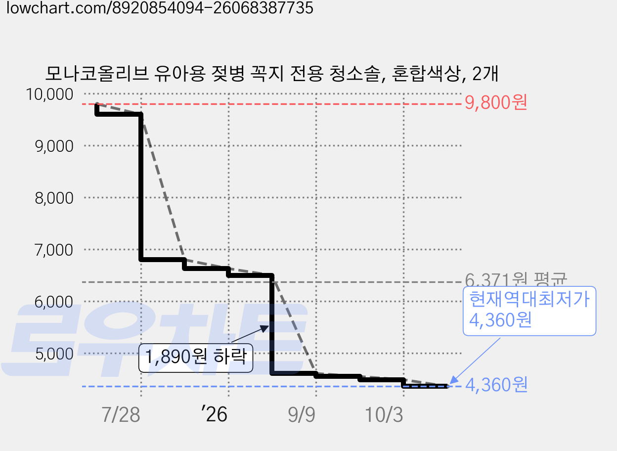 모나코올리브 유아용 젖병 꼭지 전용 청소솔, 혼합색상, 2개 가격 변동 차트, 현재가 4,360원, 역대최저가