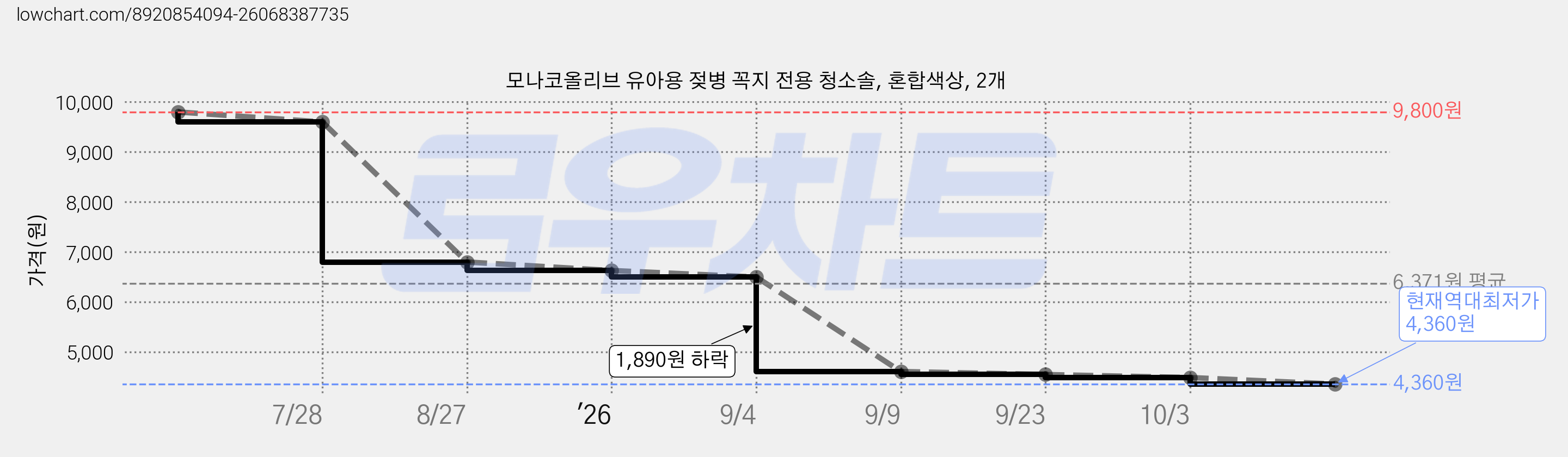 모나코올리브 유아용 젖병 꼭지 전용 청소솔, 혼합색상, 2개 가격 변동 차트, 현재가 4,360원, 역대최저가