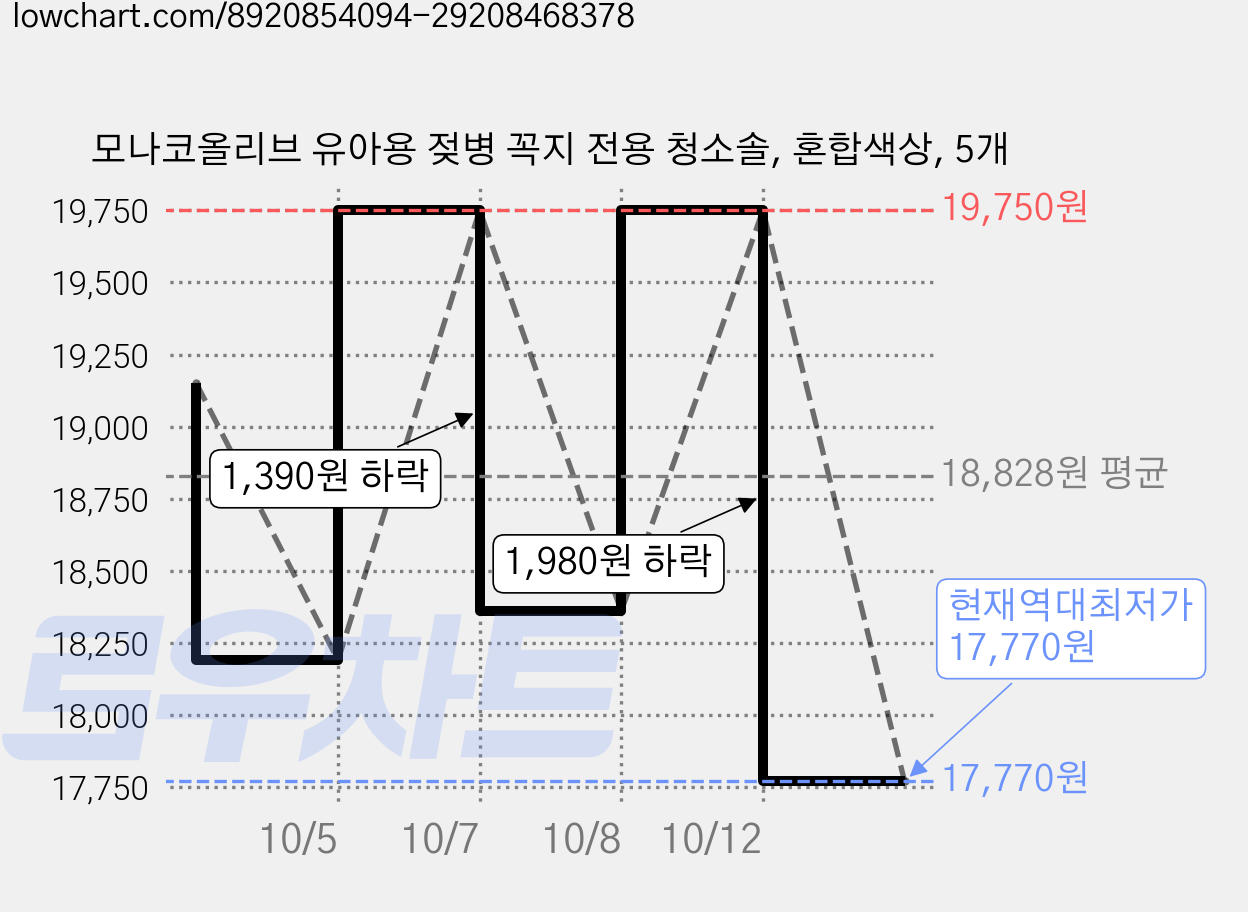 모나코올리브 유아용 젖병 꼭지 전용 청소솔, 혼합색상, 5개 가격 변동 차트, 현재가 17,770원, 역대최저가