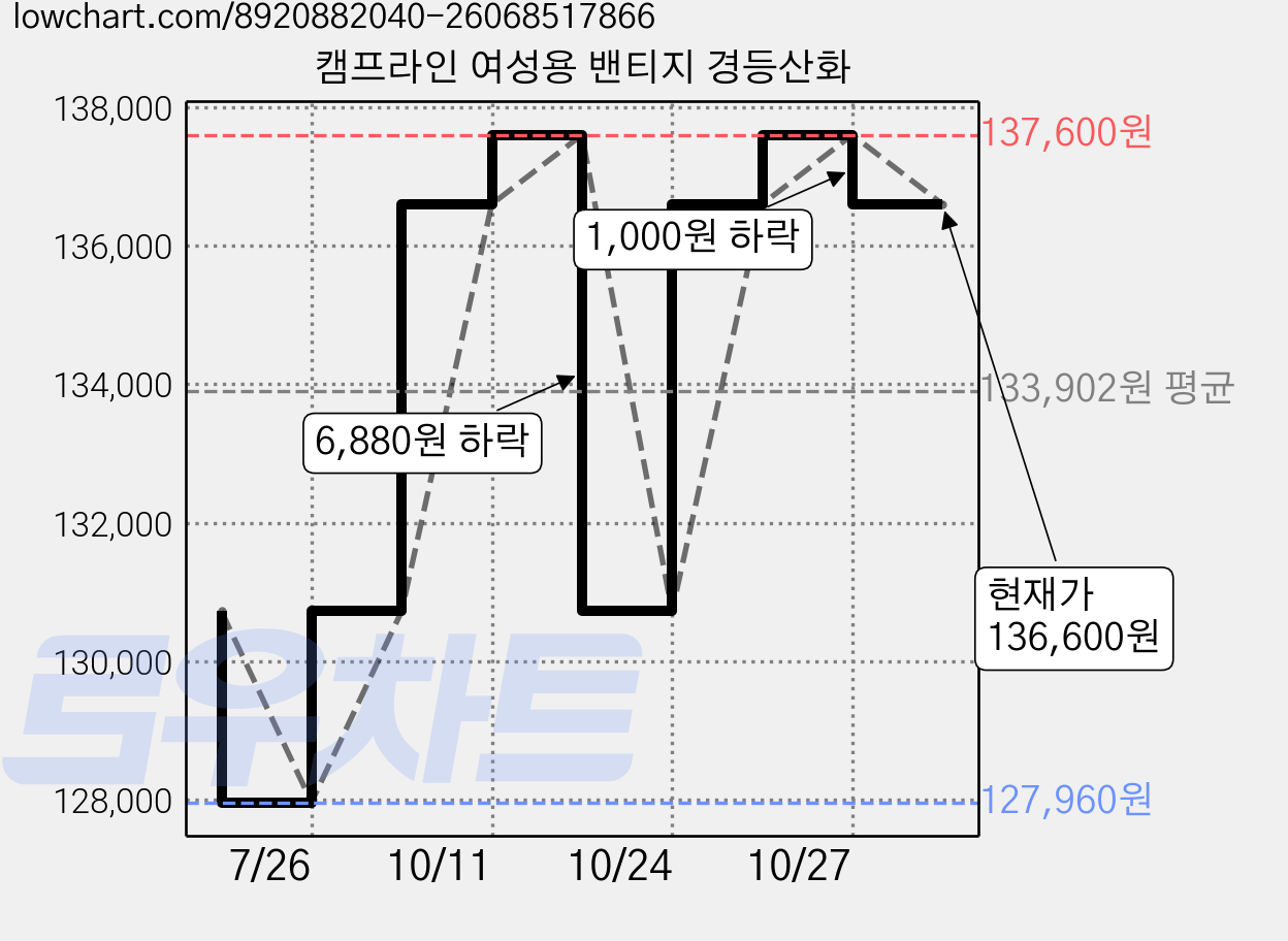 캠프라인 여성용 밴티지 경등산화 가격 변동 차트, 현재가 136,600원, 관측 최저가 119,200원