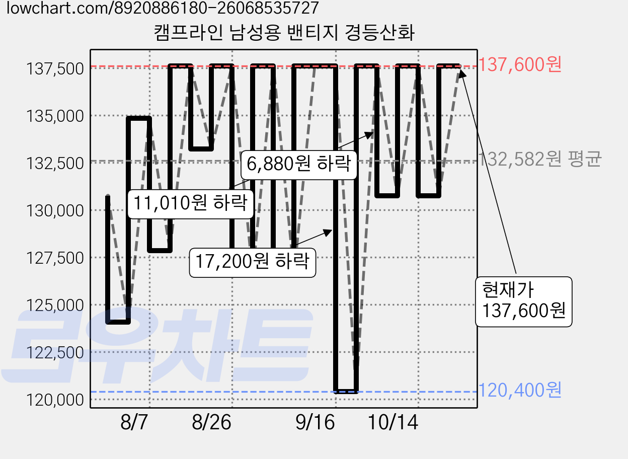 캠프라인 남성용 밴티지 경등산화 가격 변동 차트, 현재가 137,600원, 관측 최저가 119,200원