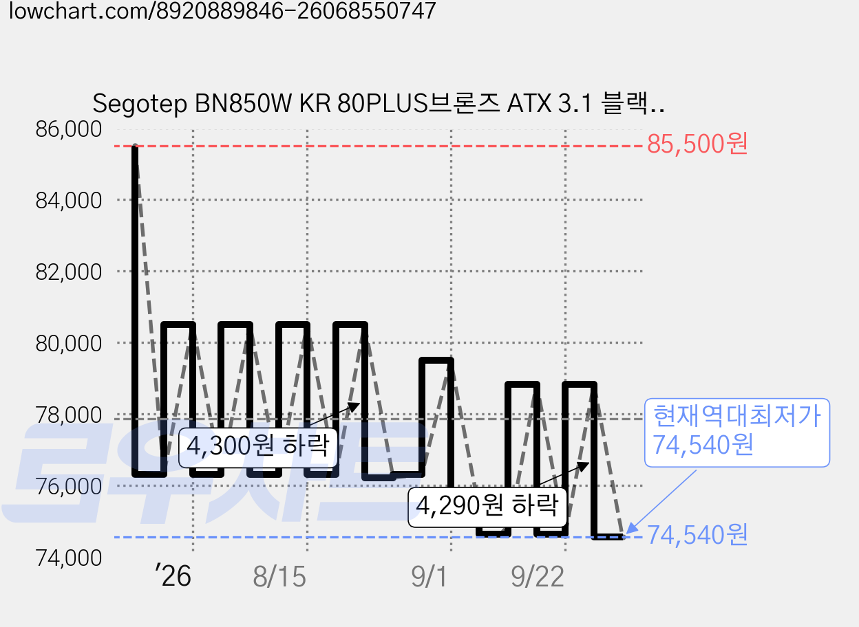 Segotep BN850W KR 80PLUS브론즈 ATX 3.1 블랙, BN850W KR 80PLUS BRONZE 가격 변동 차트, 현재가 74,540원, 역대최저가