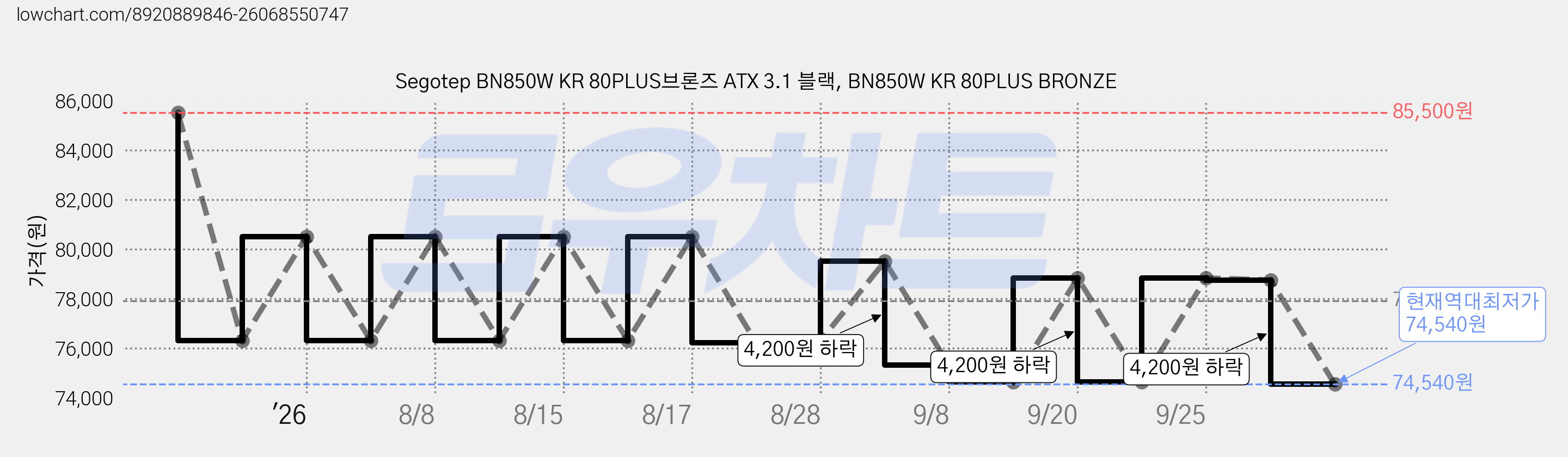Segotep BN850W KR 80PLUS브론즈 ATX 3.1 블랙, BN850W KR 80PLUS BRONZE 가격 변동 차트, 현재가 74,540원, 역대최저가