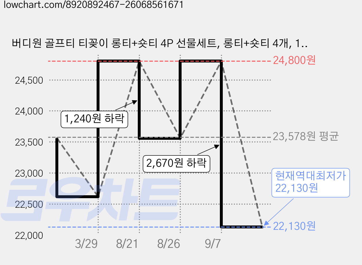 버디원 골프티 티꽂이 롱티+숏티 4P 선물세트, 롱티+숏티 4개, 1개 가격 변동 차트, 현재가 22,130원, 역대최저가