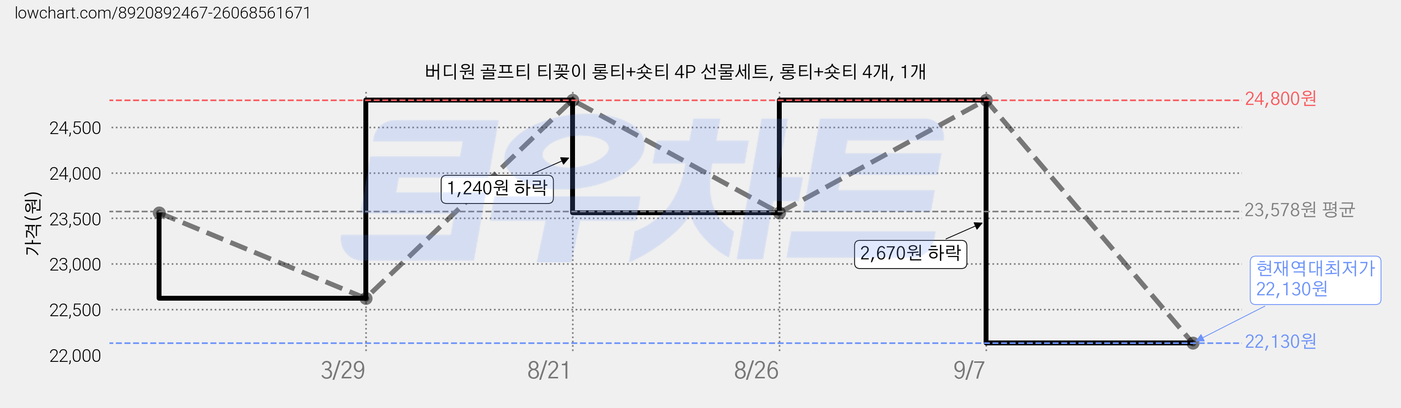버디원 골프티 티꽂이 롱티+숏티 4P 선물세트, 롱티+숏티 4개, 1개 가격 변동 차트, 현재가 22,130원, 역대최저가