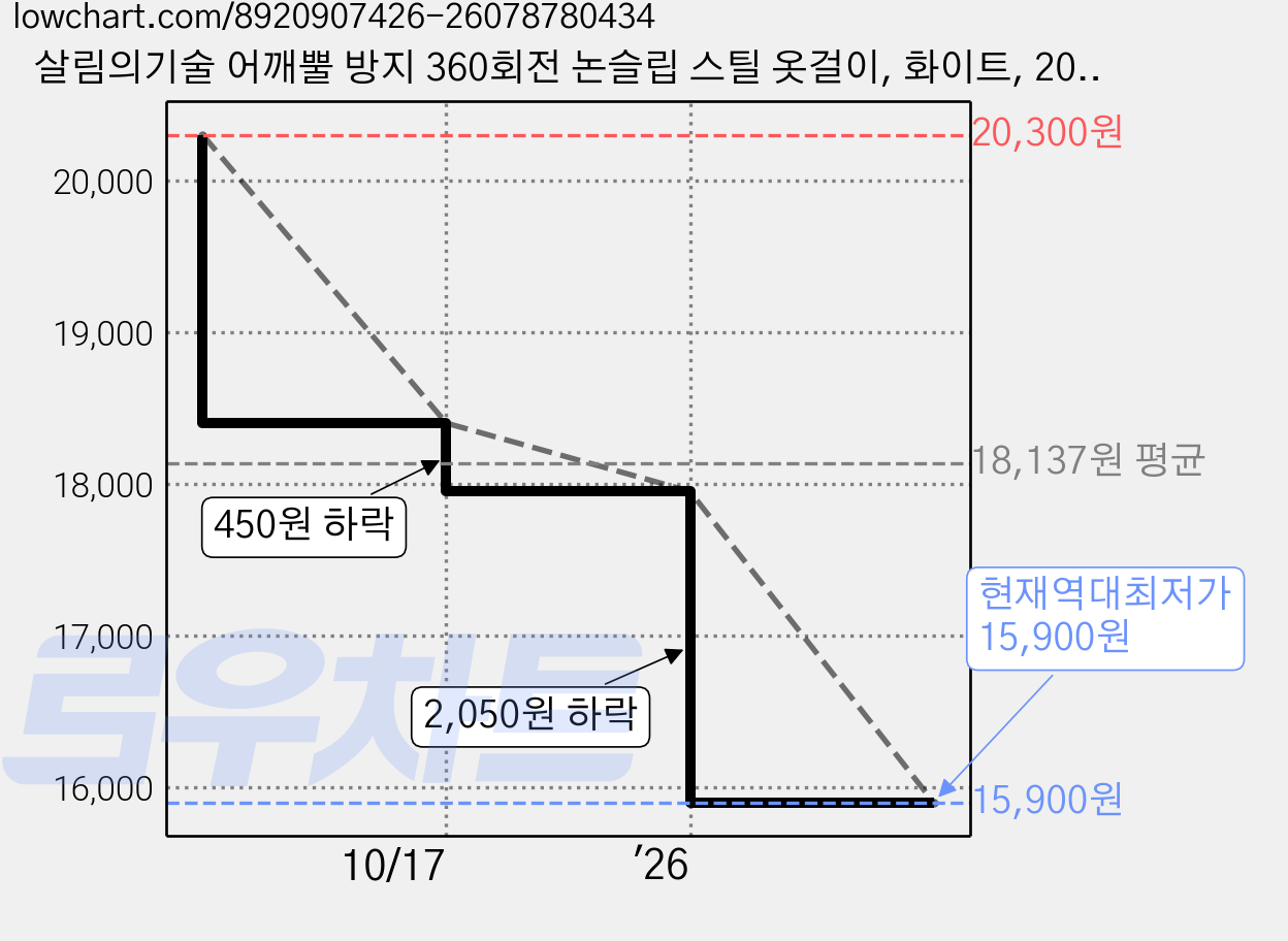 살림의기술 어깨뿔 방지 360회전 논슬립 스틸 옷걸이, 화이트, 20개 가격 변동 차트, 현재가 15,900원, 역대최저가