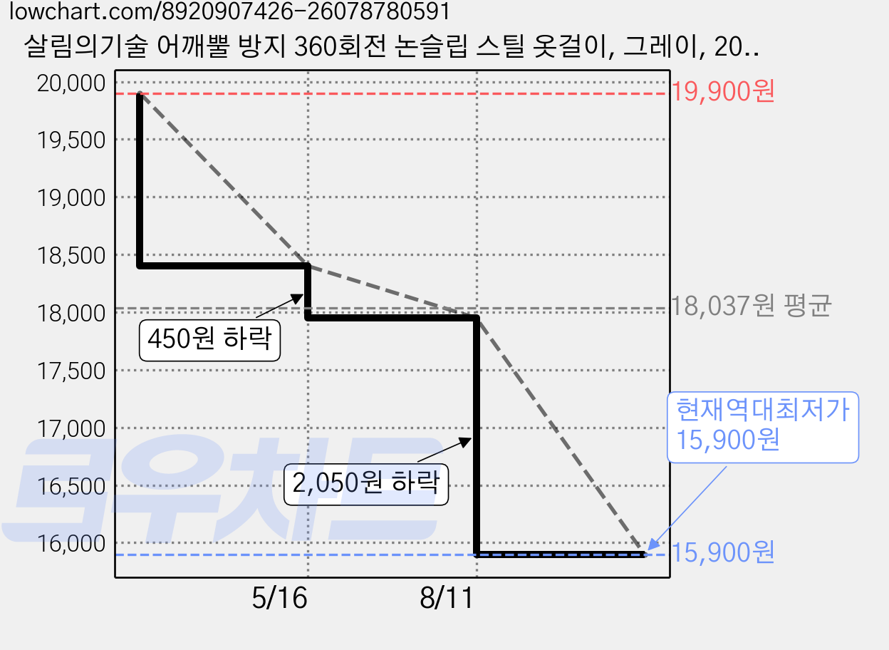 살림의기술 어깨뿔 방지 360회전 논슬립 스틸 옷걸이, 그레이, 20개 가격 변동 차트, 현재가 15,900원, 역대최저가