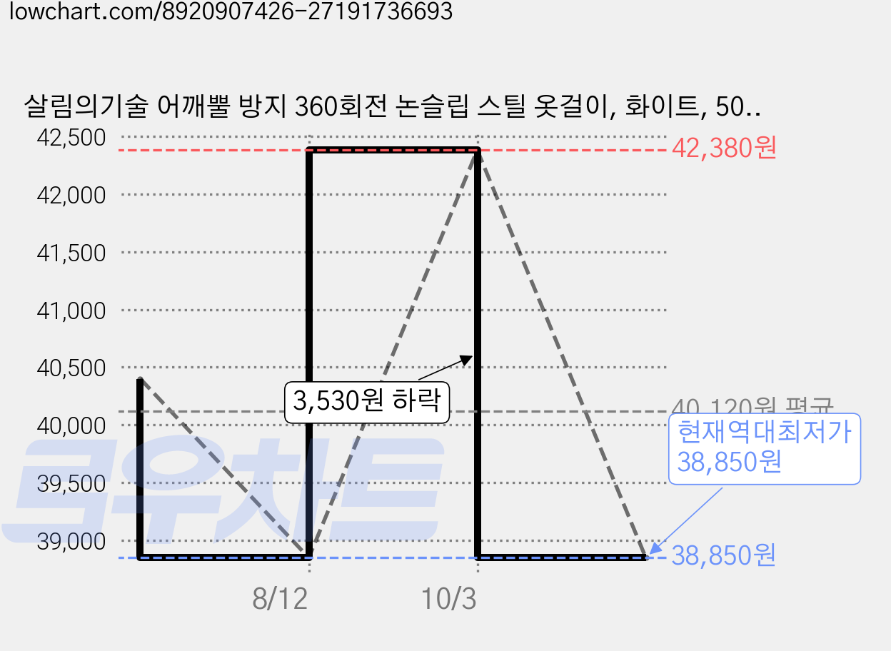살림의기술 어깨뿔 방지 360회전 논슬립 스틸 옷걸이, 화이트, 50개 가격 변동 차트, 현재가 38,850원, 역대최저가