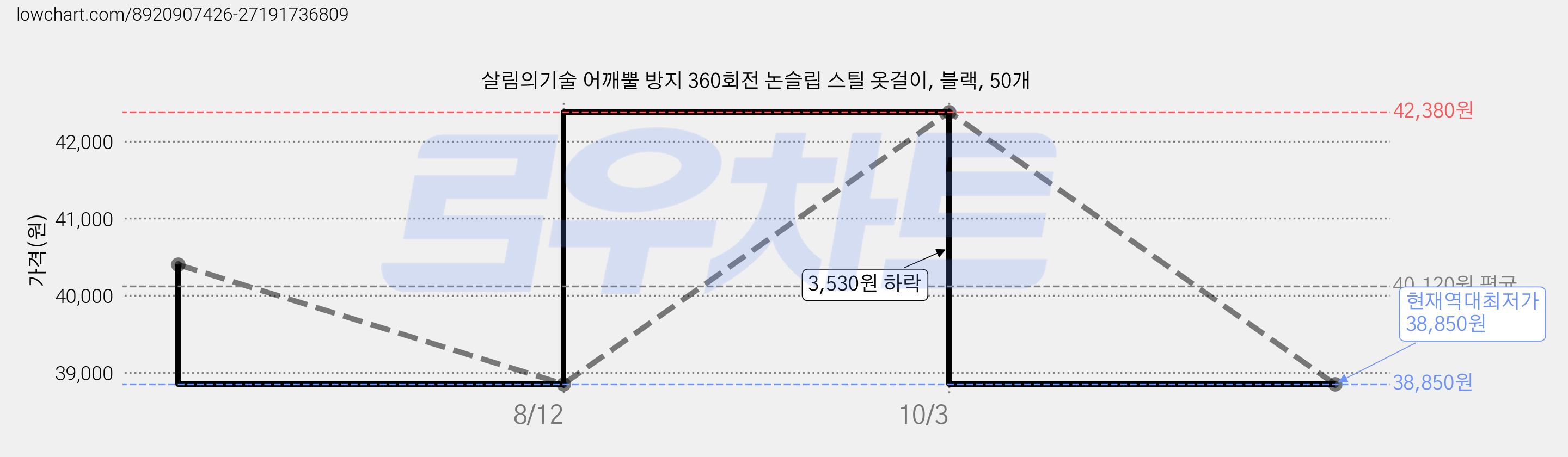 살림의기술 어깨뿔 방지 360회전 논슬립 스틸 옷걸이, 블랙, 50개 가격 변동 차트, 현재가 38,850원, 역대최저가