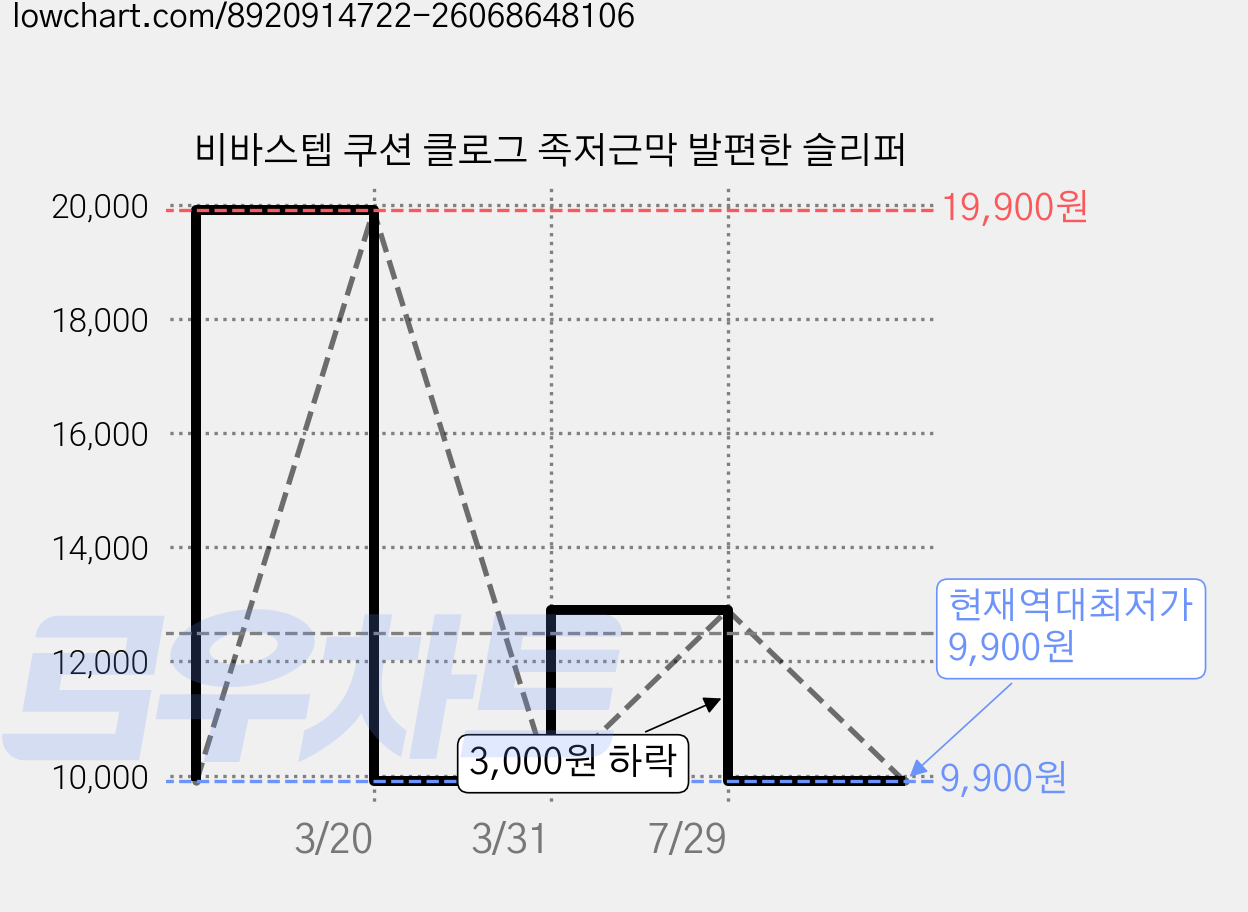 비바스텝 쿠션 클로그 족저근막 발편한 슬리퍼 가격 변동 차트, 현재가 9,900원, 역대최저가
